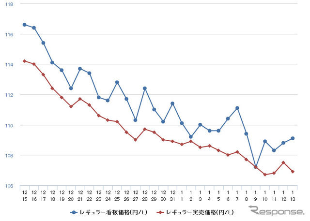 レギュラーガソリン実売価格（「e燃費」調べ）