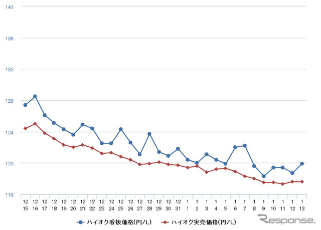 ハイオクガソリン実売価格（「e燃費」調べ）