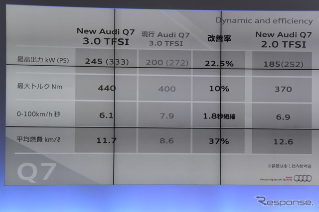 アウディ Q7 新型発表会