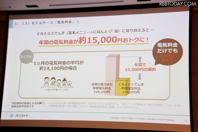 1か月の電気料金の平均が約14,100円の家庭なら、年間で約15,000円の節約が可能