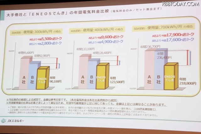 大手他社との比較。A社は東京電力、B社は東京ガス