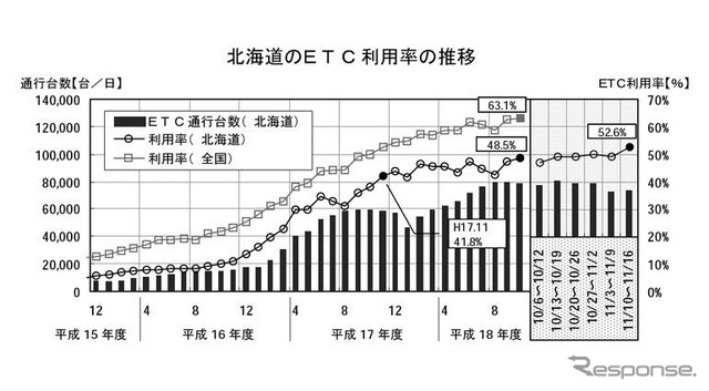 北海道内のETC利用率が50%を突破