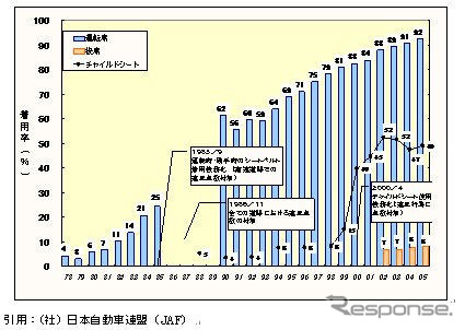 【伊東大厚のトラフィック計量学】後席シートベルトと法規制　その1