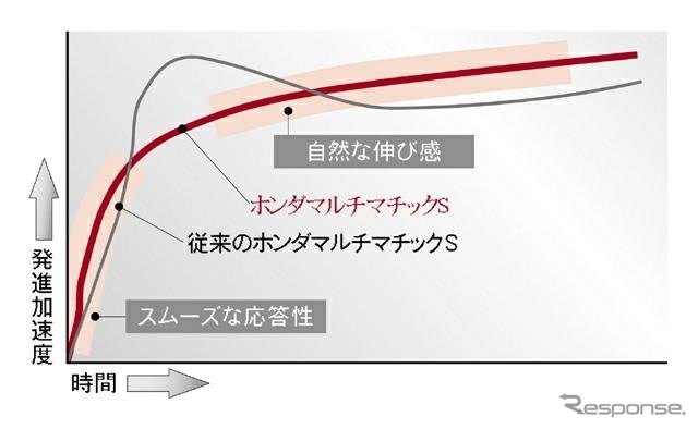 【ホンダ『フィット』発進】CVTだけで10%燃費改善