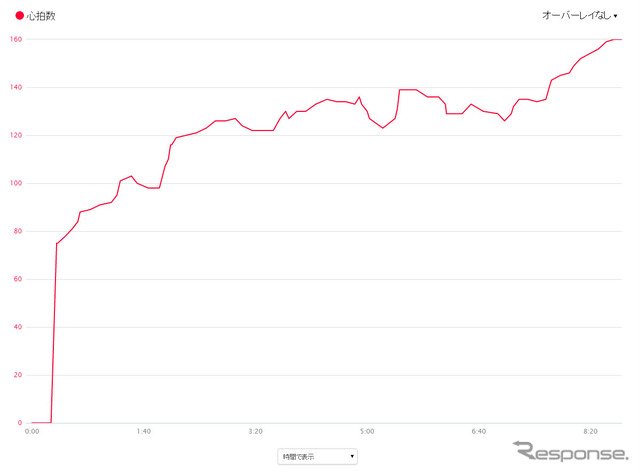 心拍のグラフを拡大表示。130前後になるようにペースを調整して走った。最後の上昇はゴール直前でついラストスパートしてしまったため。