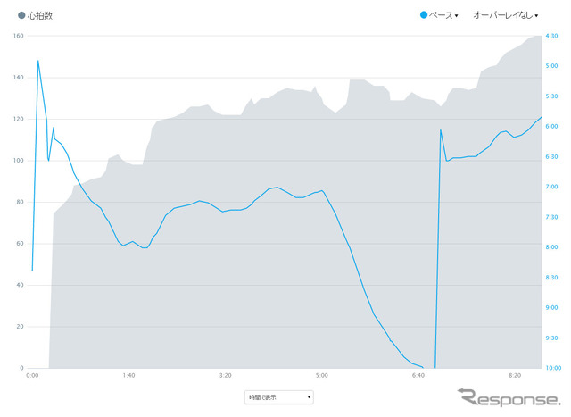グラフはカスタマイズでき、心拍のグラフに走行ペースを重ねるといったことができる。ゆっくり走っても心拍が上がりすぎるため一度歩き、その後ゴールにスパートしたことが分かる。