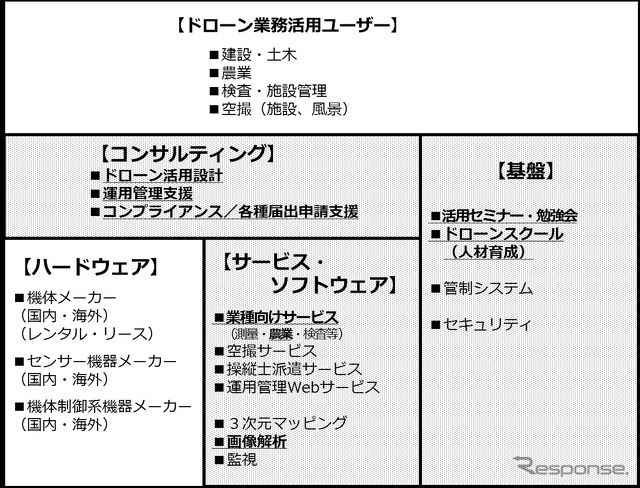 ドローン・ジャパンのコンサルティング事業