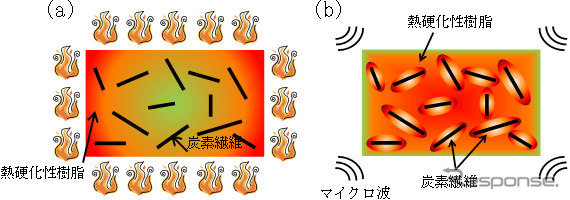 熱硬化性CFRPの加熱処理プロセスのイメージ