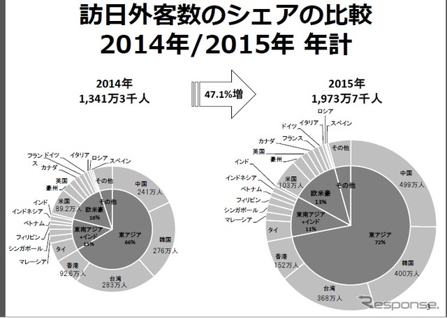 2015年の訪日外客数