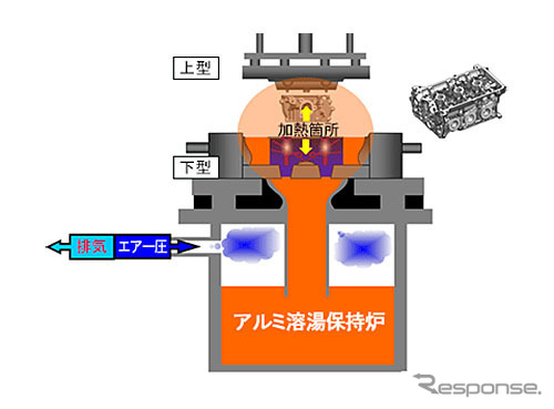 低圧鋳造機の仕組み