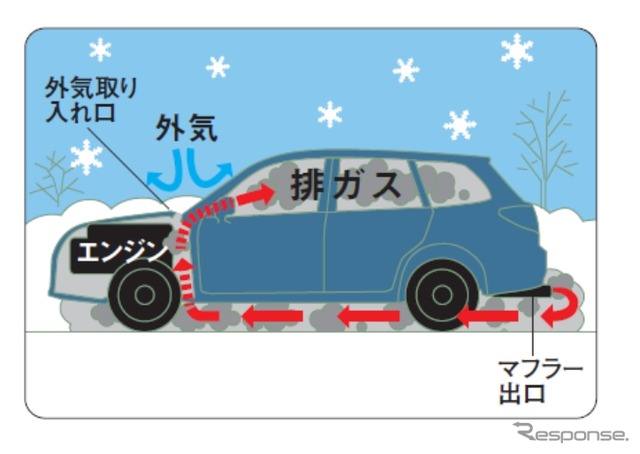 床下に溜まった排ガスが車内に