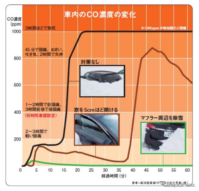 車内のCO濃度の変化