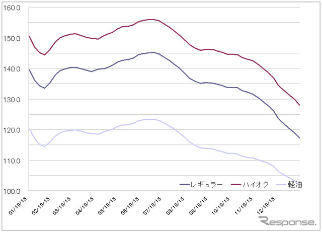給油所のガソリン小売価格推移（資源エネルギー庁の発表をもとにレスポンス編集部でグラフ作成）