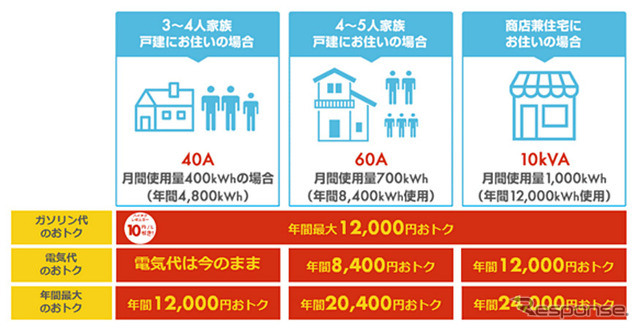ガソリンが10円/L安くなる電気（名称：ドライバーズプラン）
