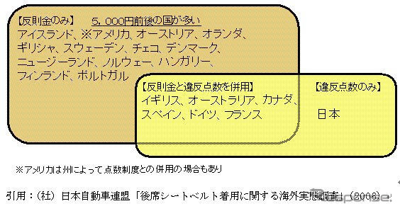 【伊東大厚のトラフィック計量学】後席シートベルトと法規制　その2