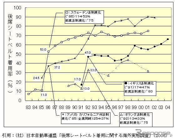 【伊東大厚のトラフィック計量学】後席シートベルトと法規制　その2