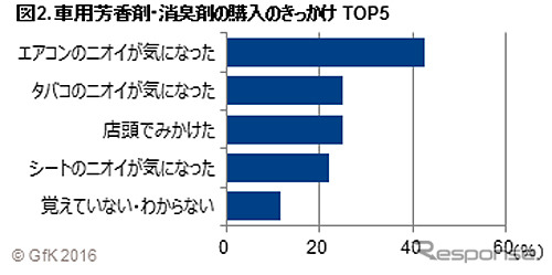 車用芳香剤・消臭剤の購入のきっかけ TOP5