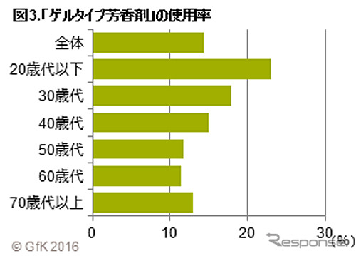 ゲルタイプ芳香剤の使用率