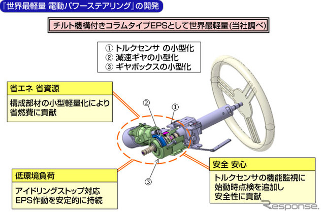 日本精工が世界最軽量のEPSを開発