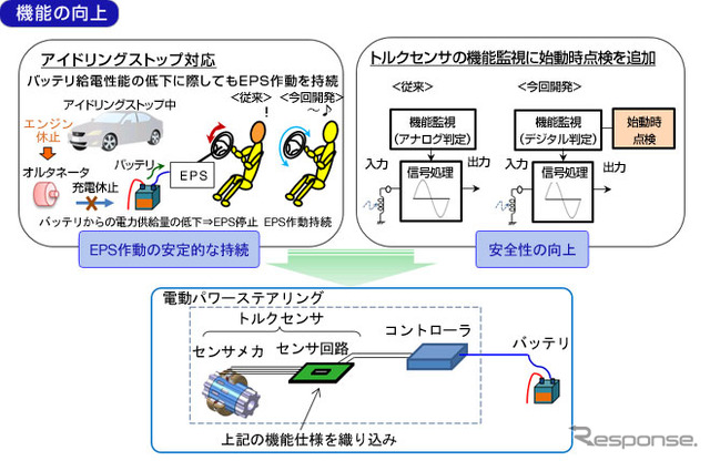 日本精工が世界最軽量のEPSを開発