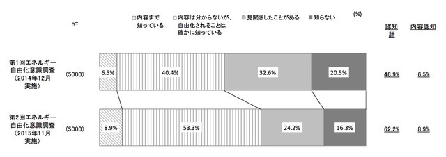 電力自由化に関する認知度（電通調査リリースより）