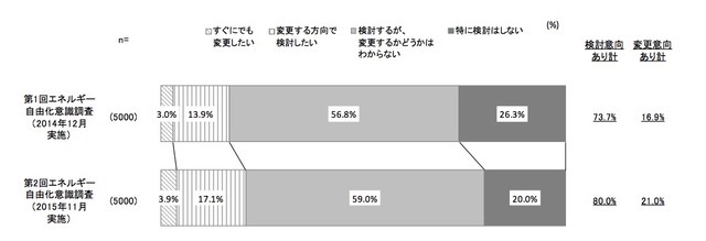 電力購入先の変更意向（電通調査リリースより）