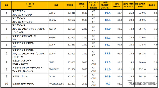 国産ディーゼルランキング（e燃費：2016年1月発表）