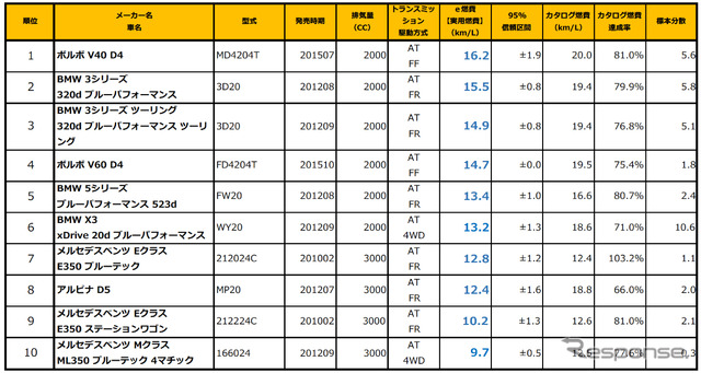 輸入ディーゼルランキング（e燃費：2016年1月発表）