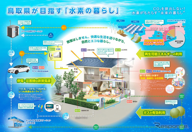 鳥取県の目指す「水素の暮らし」