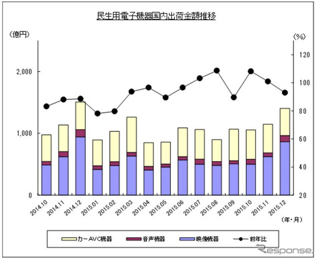 民生用電子機器国内出荷金額の推移（12月）