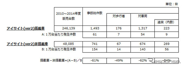 アイサイト搭載車の事故件数調査結果