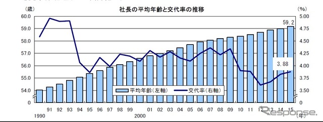 2016年全国社長分析