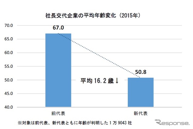 2016年全国社長分析