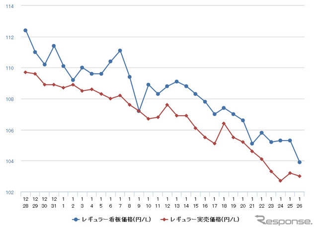 レギュラーガソリン実売価格（「e燃費」調べ）