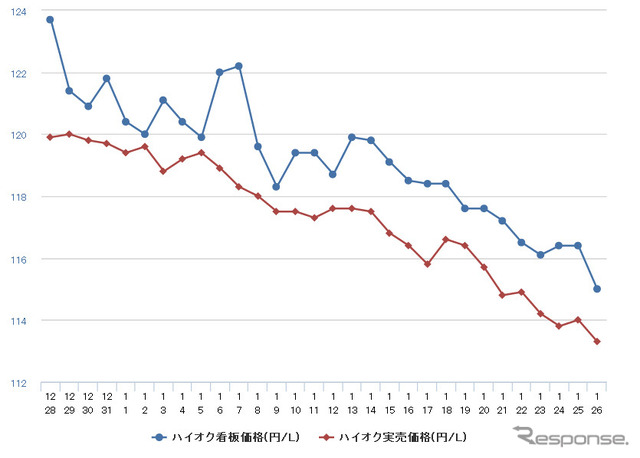 ハイオクガソリン実売価格（「e燃費」調べ）