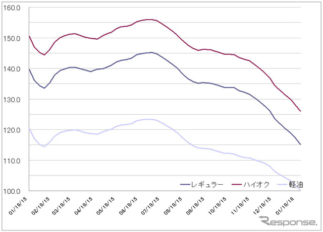 給油所のガソリン小売価格推移（資源エネルギー庁の発表をもとにレスポンス編集部でグラフ作成）