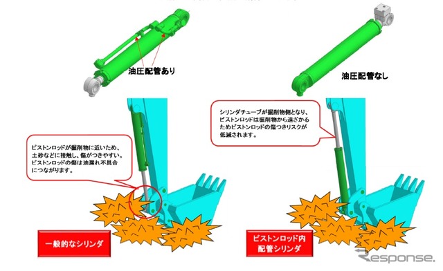 油圧ショベル用バケットシリンダへの搭載例
