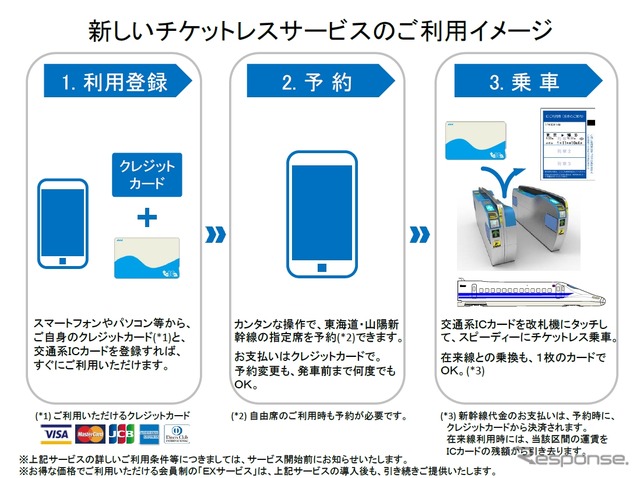 新しいチケットレスサービスのイメージ。提携カード以外のクレジットカードでもチケットレスサービスを利用できるようになるが、全国相互利用サービスに対応したICカードが必要だ。