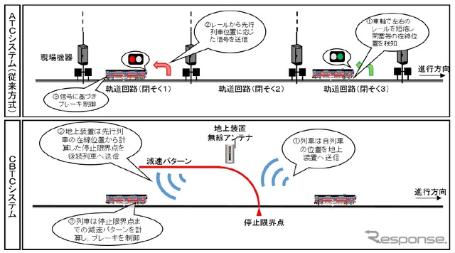 従来型のシステム(上)とCBTCシステム(下)の違い。無線を使うことで高精度な列車位置の検知が可能になる。