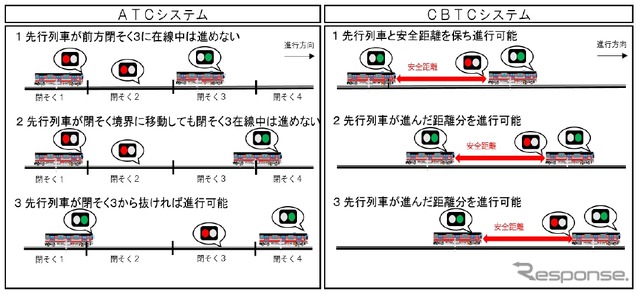 従来型のシステム(左)では線路を細かく区切った「閉そく区間」によって列車の間隔を制御しているが、CBTCでは安全距離を保ちながら列車を走行させる「移動閉そく」を実現できる。