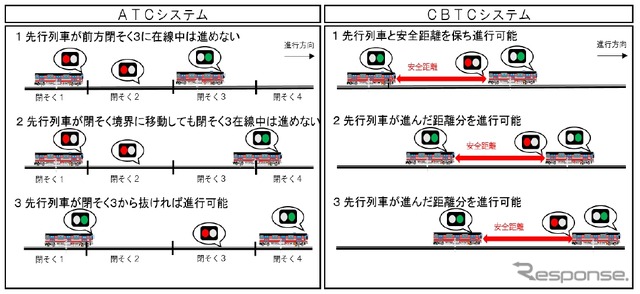 従来型のシステム（左）では線路を細かく区切った「閉そく区間」によって列車の間隔を制御しているが、CBTCでは安全距離を保ちながら列車を走行させる「移動閉そく」を実現できる。