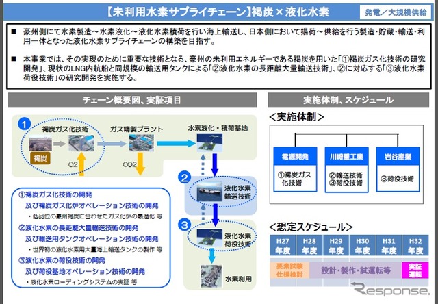 神戸市で水素サプライチェーンを構築