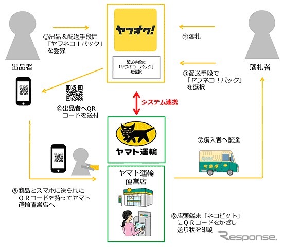 「ヤフオク!」の配送をさらに便利でおトクにする「ヤフネコ!パック」