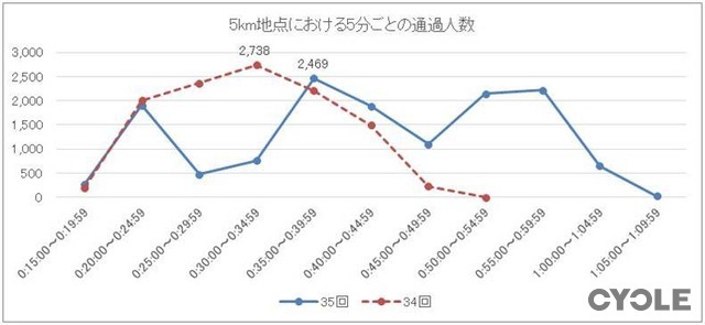 第35回つくばマラソンが大会終了後にアンケートを実施