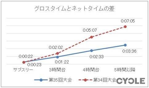 第35回つくばマラソンが大会終了後にアンケートを実施