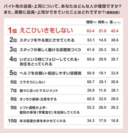 anが行った「上司の理想と現実のギャップ」調査の結果