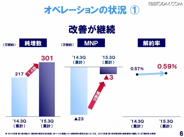 オペレーションの状況