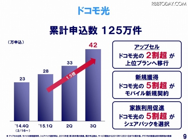 ドコモ光の状況