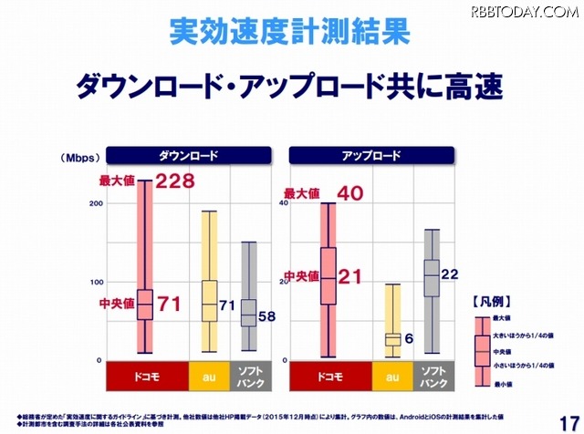 実行速度計測結果