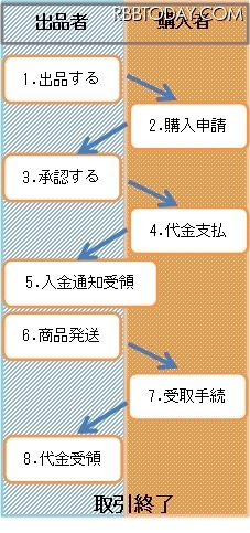 フリマアプリの取引の流れ